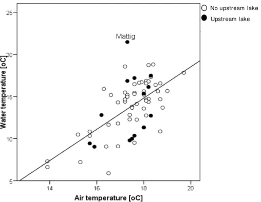 Figure 3.3: Identification of lake influence through the display of the mean air (WorldClim) and water  temperature relationship in July