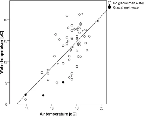 Figure  3.4:  Identification  of  glacial  influence  through  the  mean  air  temperature  (WorldClim)  stream  temperature relationship in July