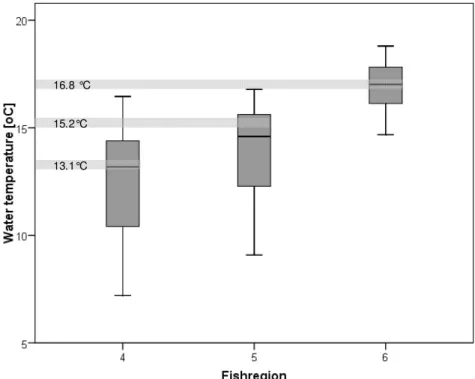 Figure  3.43:  Estimated  mean  (light  grey  horizontal  bars)  and  observed  (box-plots)  July  water  temperatures for each fish region where 4= Metarhithral, 5=Hyporhithral, and 6=Epipotamal