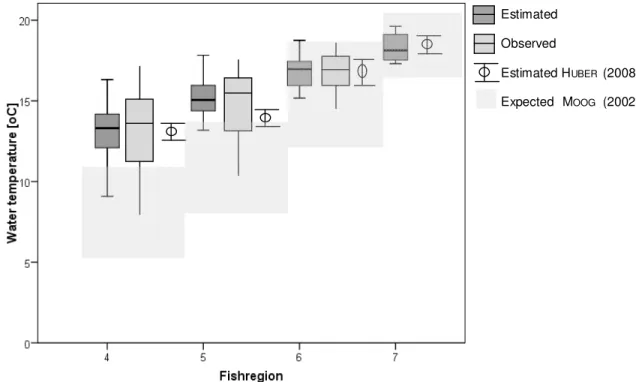 Figure 4.1: Estimated and observed water temperatures for the different fish regions (4=Metarhithral,  5=Hyporhithral, 6=Epipotamal and 7=Metapotamal)