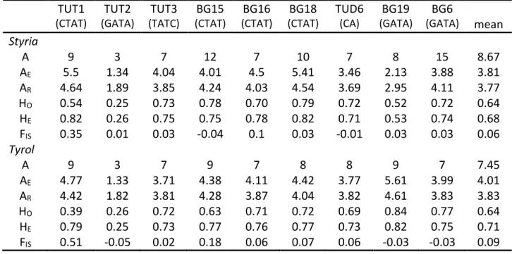 Table 3 Genetic summary statistics per SSR locus over all subpopulations for Styria and Tyrol