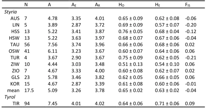 Table 4 Genetic summary statistics per subpopulation over all loci. Rounded to two decimals