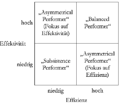 Abbildung 3: Effizienz-Effektivitäts-Konfiguration (Mellewight et. al. 2005, S. 7) 