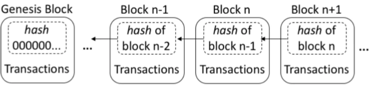 Abb. 3 - schematische Darstellung der Blockchain 