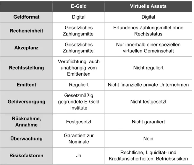 Tab. 5 - Unterschiede E-Geld und Virtuelle Assets  Quelle: eigene Darstellung 