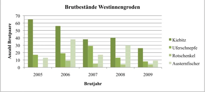 Abbildung 1. Summe Brutnachweis und Brutverdacht ausgewählter Wiesenlimikolen des Westinnengrodens