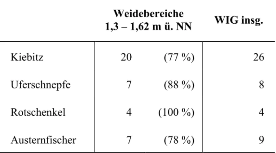 Tabelle 3. Anzahl Nester einzelner Wiesenbrüter und deren Verteilung innerhalb des Untersuchungsgebietes des  Westinnengrodens in der Brutsaison 2009