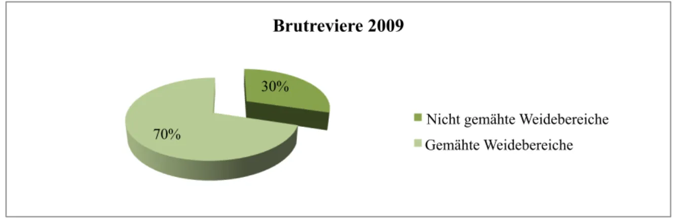 Abbildung 4. Lage der Brutreviere innerhalb gemähter und ungemähter Weidebereiche des Westinnengrodens im  Untersuchungsjahr 2009