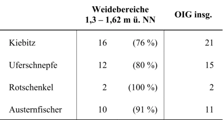 Tabelle 4. Anzahl Nester einzelner Wiesenbrüter und deren Verteilung innerhalb des Untersuchungsgebietes des  Ostinnengrodens in der Brutsaison 2009