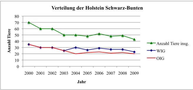 Abbildung 6. Anzahl und Verteilung der Holstein Friesian auf den West- und Ostinnengroden Wangerooges von  2000 bis einschließlich 2009