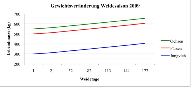 Abbildung 7. Gewichtsveränderungen der Holstein Friesian innerhalb der 177 tägigen Weidesaison 2009