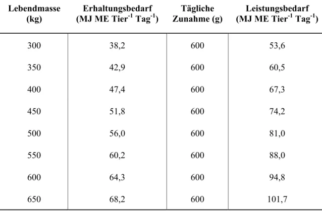 Tabelle  7.  Erhaltungsbedarf  und  Leistungsbedarf  bei  600  g  Tageszunahmen  für  Jungrinder  bei  steigender  Lebendmasse