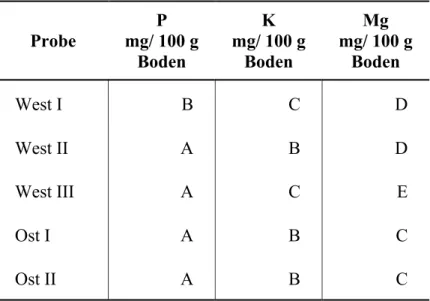 Tabelle 9. Bewertung der Nährstoffgehalte nach H OFFMANN  (LUFA O LDENBURG ). 