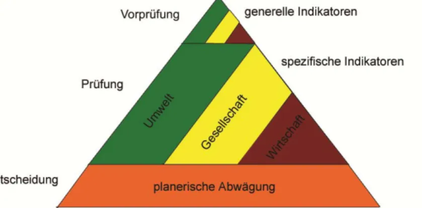 Abbildung 23: Indikator-Pyramide (Quelle: nach STÖGLEHNER, NARODOSLAWSKY, 2007; eigene Darstel- Darstel-lung, 2010)  