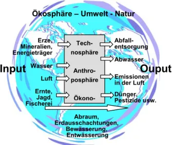 Abbildung 1: Material-Input und Material-Output der Technosphäre an die Umwelt (Quelle: BRINGEZU 1994,  S.158) 