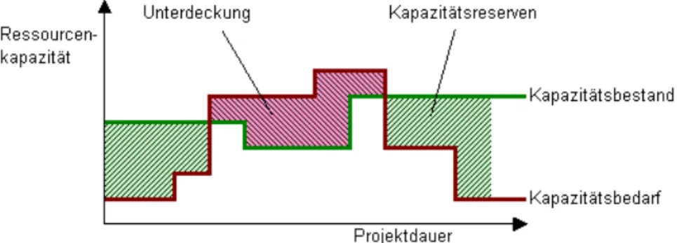 Abbildung 4: Ressourcen- oder Kapazitätsplan für Projekte, Darstellung in einem „Histogramm“ (Quelle: 