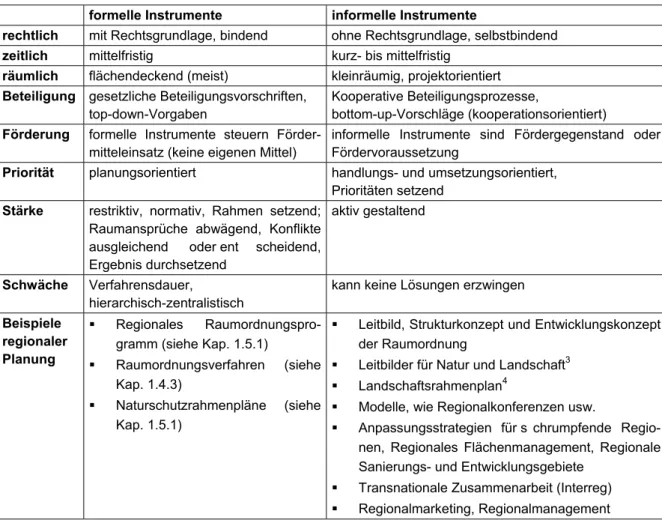 Tabelle 3: Unterscheidungsmerkmale formeller und informeller Instrumente der Planung (Quelle: nach  KRAPPWEIS, n.b; eigene Überarbeitung, 2010) 