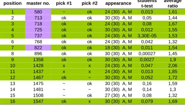 Table 5. 6 Down-regulated proteins of all cultures – The most significant  spots were 580, 718, 725, 737, 822, 1358, 1428, 1437, 1467 and 1547