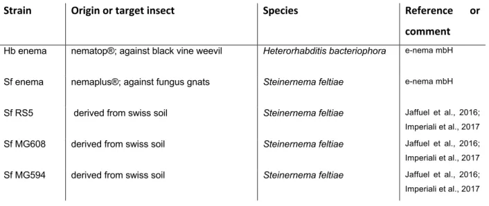 Table 1: Description of nematode strains applied individually or in combinations in this study