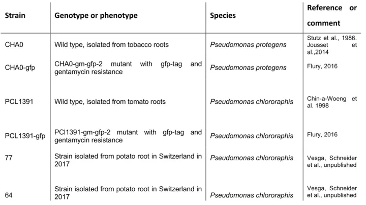 Table 2: Fluorescent Pseudomonas strains used in this study. 