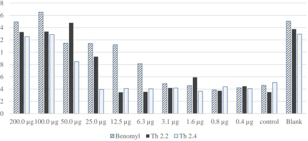 Table 18 Minimum inhibitory concentration of THI 2.1, THI 2.2, THI 2.3,THI 2.4 on Pseudomonas syringae  Peptide name      (MIC)  