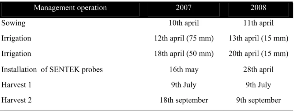 Table 6.1:  Management operations in the utilization system experiment 