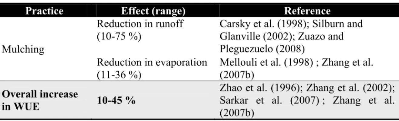 Table 1.7:  Effect of mulching on water use efficiency and components of water balance 