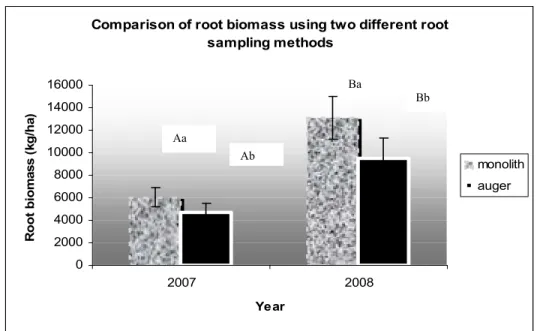 Figure 2.1:  Lucerne dried root biomass (kg DM ha -1 ) as affected by the method of                         sampling