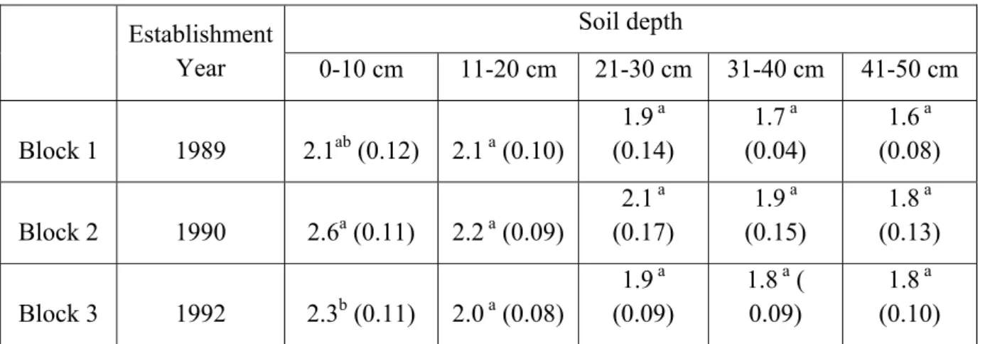 Figure 8 Soil N (mg.g -1 ) for the E. camaldulensis sites. 