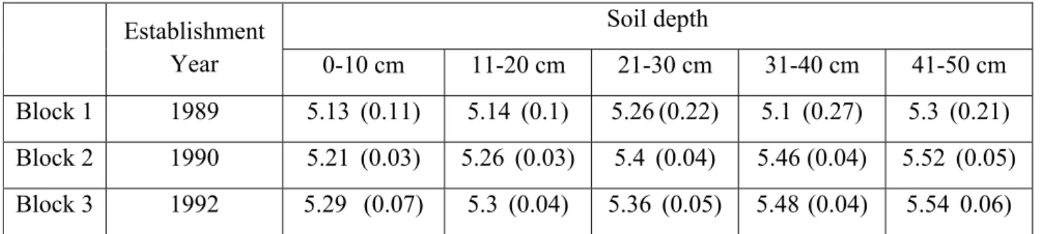 Table 5 Soil pH (H 2 O) of the E. camaldulensis plantation sites. 