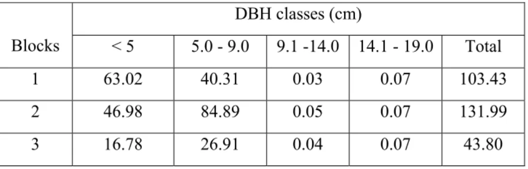 Table 10 Nitrogen mass in leaves (kg.ha -1 ) of different diameter classes of E. camaldulensis  coppices in Jufi plantation sites