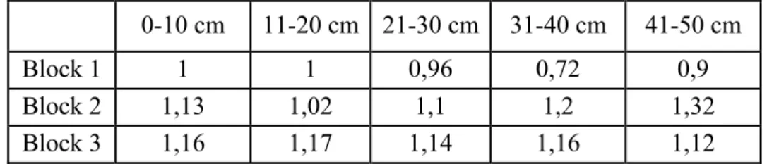 Table 13 Soil pH differences of E. camaldulensis coppices in Jufi sites. 