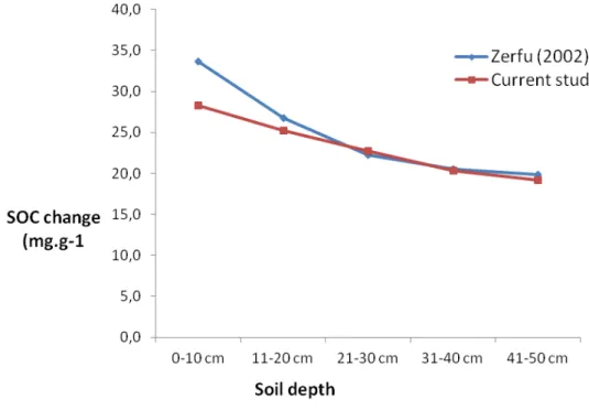 Figure 21 Relative changes (%) of SOC across soil depth and the Eucalyptus blocks.  
