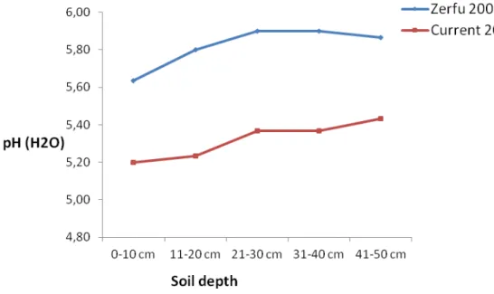 Figure 26 Relative change (%) of soil pH across soil depth and the Eucalyptus blocks 