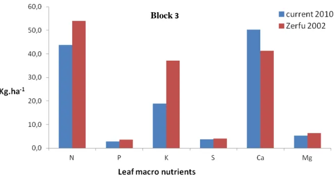 Figure 29 Relative changes (%) in leaf nutrient contents in Jufi E. camaldulensis plantation  sites