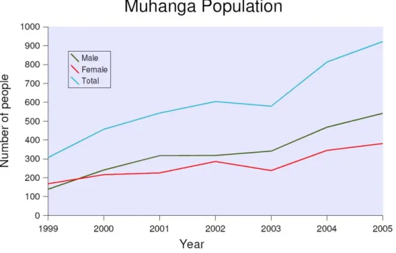 Figure 3: Population data for Muhanga trading centre   (Source: Public Health Office, Bukinda) 