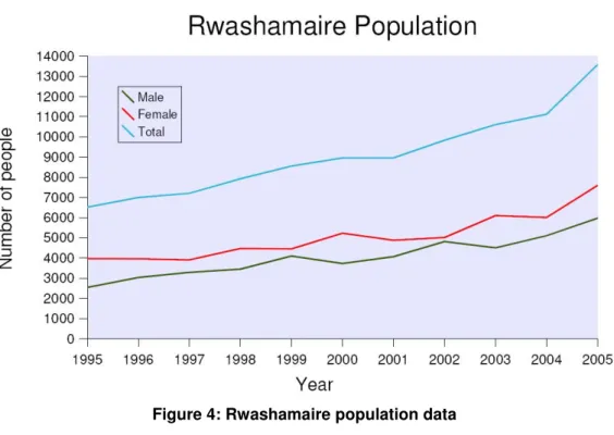 Figure 4: Rwashamaire population data   (Source: Kajara County Office) 
