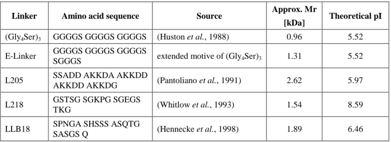 Table 3-2: Overview of linkers used for B1 scFv fragment