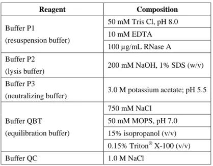Table 3-6: Reagents used for midiprep