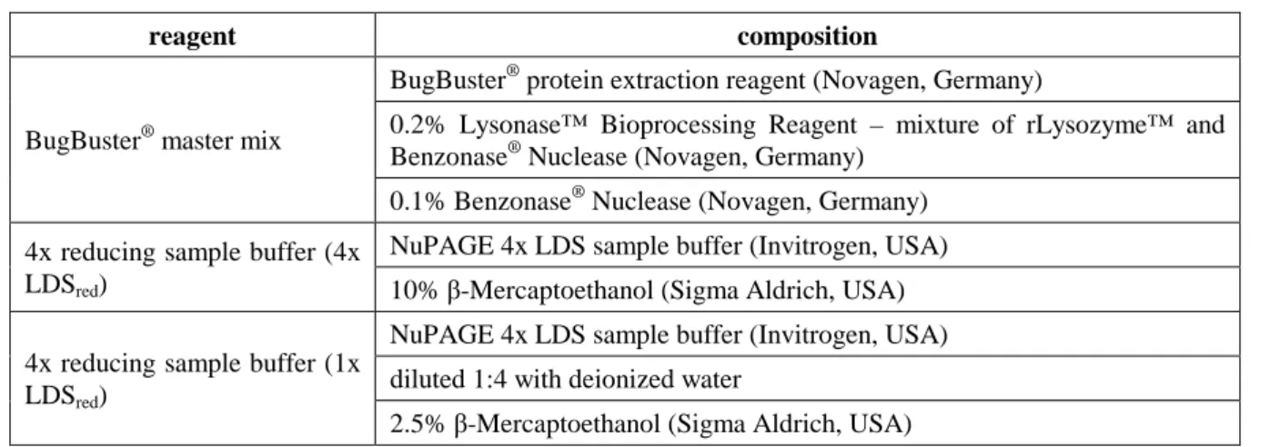 Table 3-19: Reagents use for enzymatic disintegration of E. coli