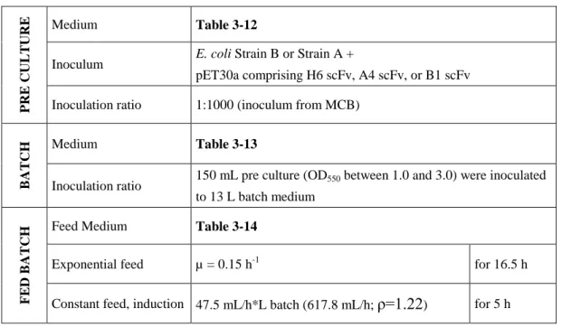 Table 4-4: Standard fed batch protocol for the expression of different scFv fragments at 35°C, 20 L scale