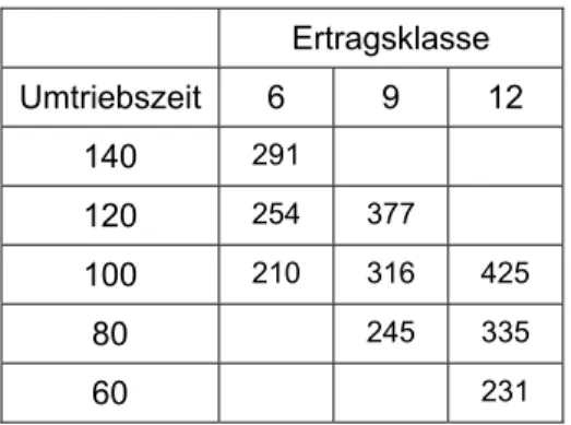 Tabelle 13: Normalvorrat nach PRESSLER für unterschiedliche Ertragsklassen und Umtriebs- Umtriebs-zeiten auf Basis der Ertragstafel Fichte Bruck (MARSCHALL 1975) unter Annahme von  Vollbe-stockung (Angaben in Vfm)