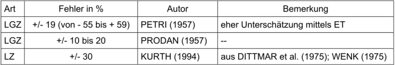 Tabelle 22: Zusammenstellung von Fehlerangaben verschiedener Autoren zur Zuwachsermitt- Zuwachsermitt-lung mittels Ertragstafeln (Quellen: MAYER-ROSA 1970; KURTH 1994)