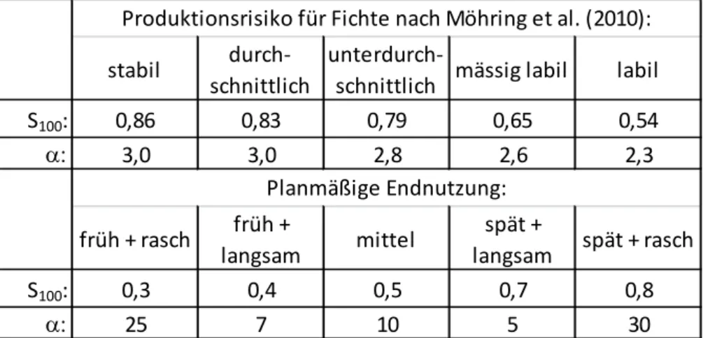 Tabelle 1: Richtwerte für die Parameter zur Modellierung der Übergangswahrscheinlichkeiten  (Quelle: SEKOT 2011b)