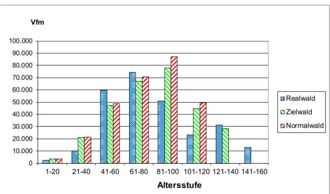 Abbildung 3: Vorratsstruktur einer Real-, einer Normal- und einer Zielwaldbetriebsklasse für  U = 110 Jahre (Quelle: SEKOT 2011b)