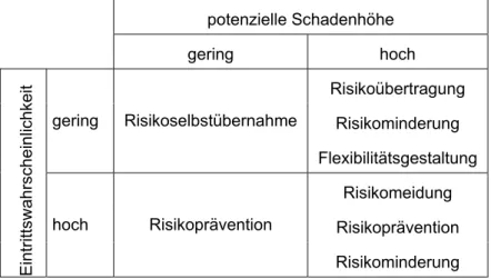 Tabelle 3 gibt einen Überblick über die Risikohandhabungsmaßnahmen, die nach den Ei- Ei-genschaften des Risikos eingeteilt werden können