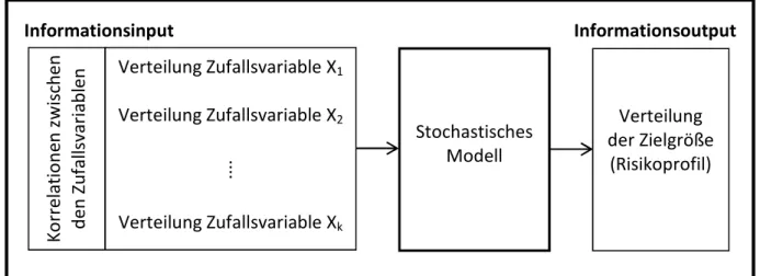 Abbildung 4: Aufbau eines stochastischen Modells 