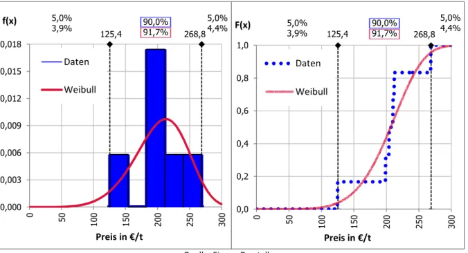 Abbildung 11: Dichte- und Verteilungsfunktion Grundpreis QW FG