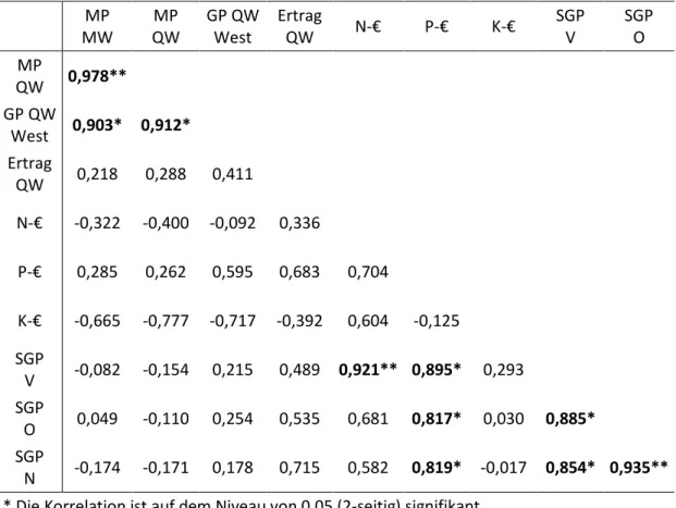 Tabelle 24: Korrelationskoeffizienten zwischen den Risikovariablen bei Vermehrungs- und  Konsumproduktion von QW FG