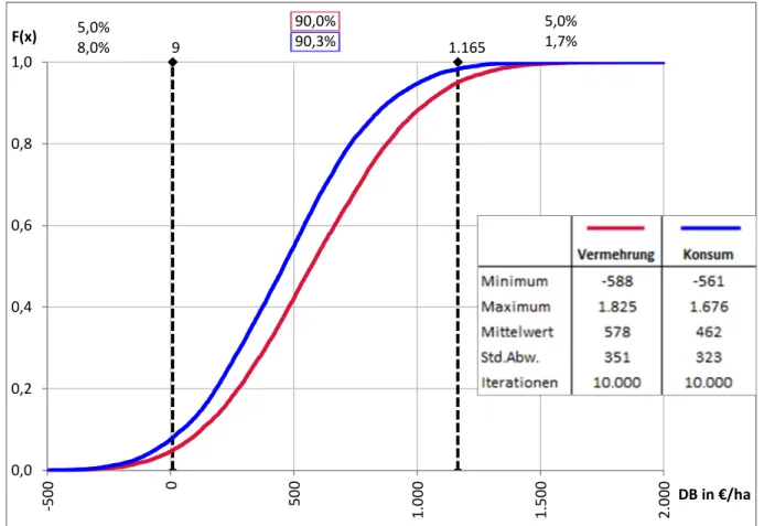 Abbildung 17: Vergleich der simulierten Deckungsbeiträge von Vermehrung und Konsum für QW FG